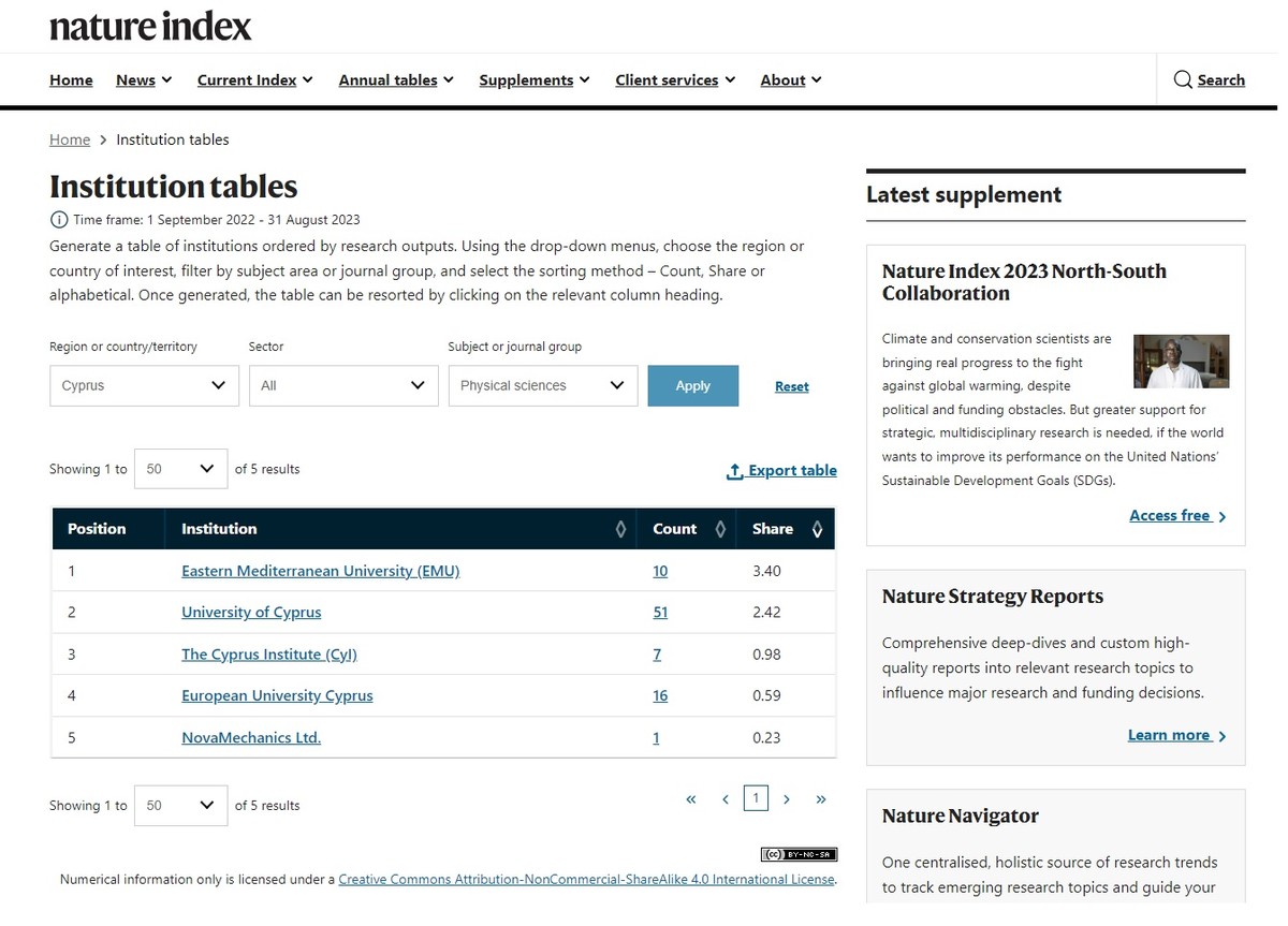 EMU Department of Physics Ranks as the Best in Cyprus in Physical Sciences Category of Nature Index 2023 Cyprus Ranking